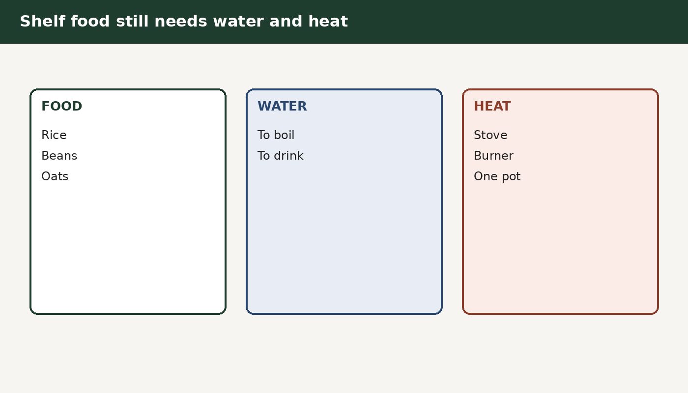 Shelf food still needs water and a way to boil