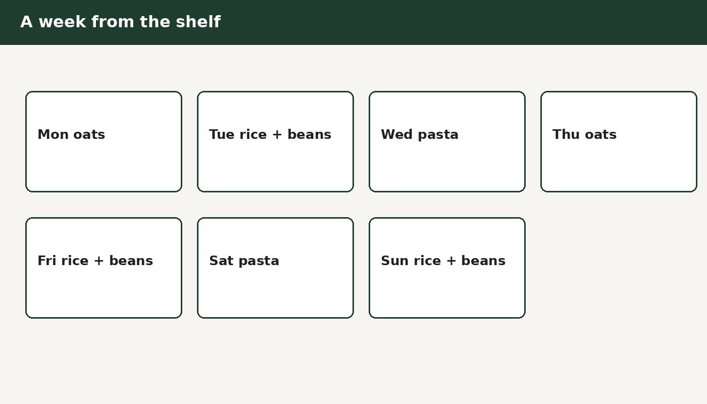 Seven simple shelf meals: rice, beans, oats, pasta